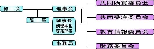 組織図