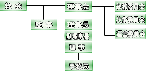 総会を頂点とした組織形態。