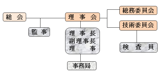 総会を頂点とした組織形態。